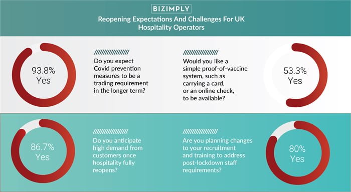 Hospitality operators expect increased safety measures such as social distancing and wearing masks to be trading requirements for the foreseeable future, according to new research by workforce management specialist Bizimply.