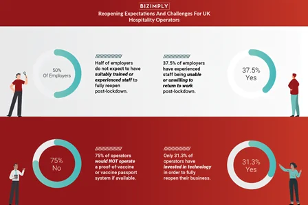 Bizimply survey finds half of employers not staffed to fully reopen