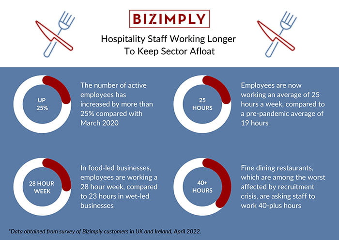 Hospitality Staff Working Longer Hours Bizimply Data Shows